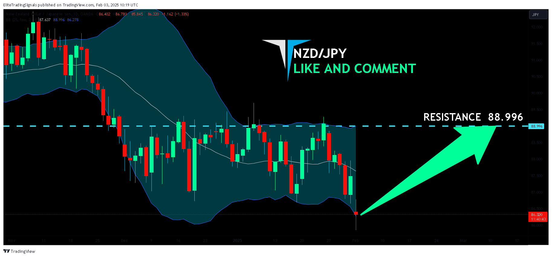 OANDA:NZDJPY Chart Image by EliteTradingSignals
