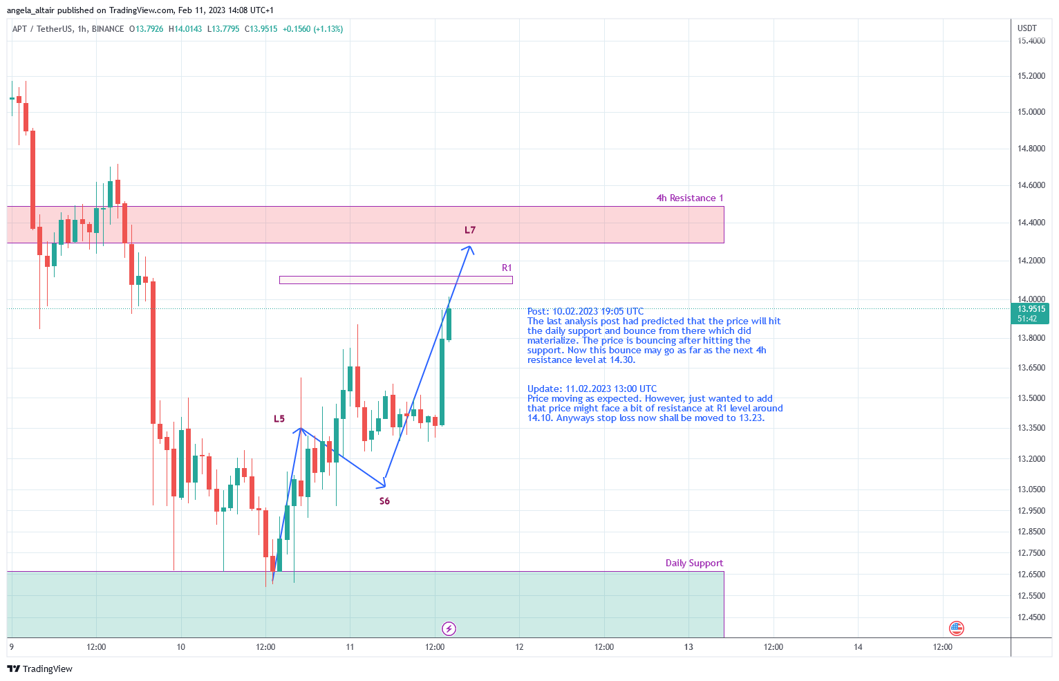 BINANCE:APTUSDT Chart Image by angela_altair