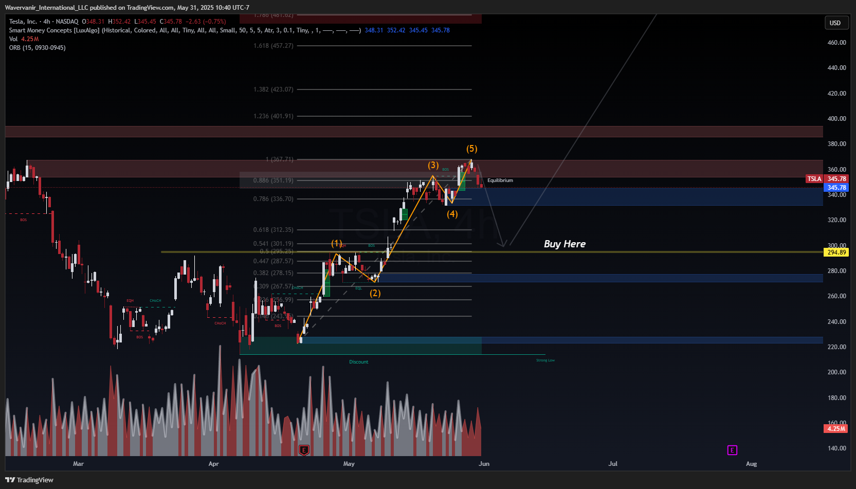 BATS:TSLA Chart Image by Wavervanir_International_LLC
