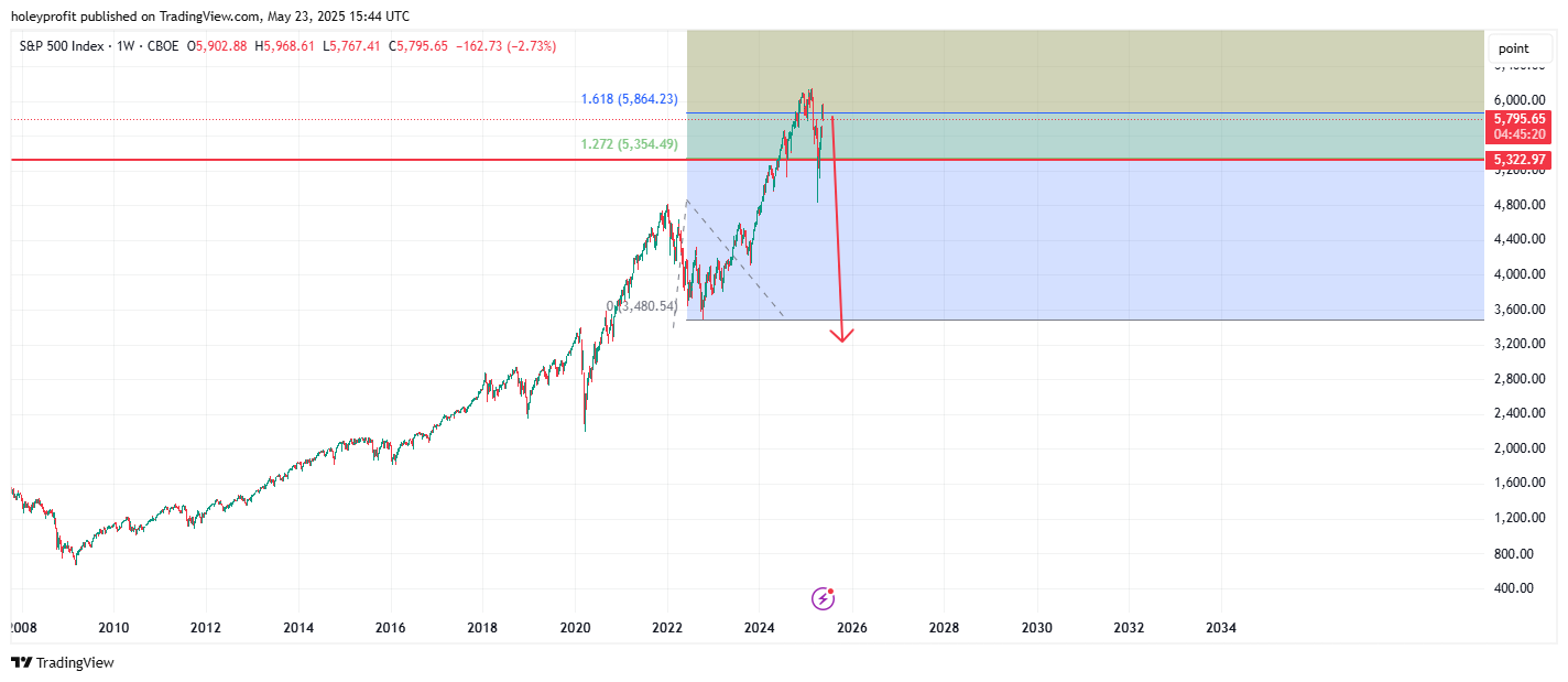 CBOE_DLY:SPX Chart Image by holeyprofit