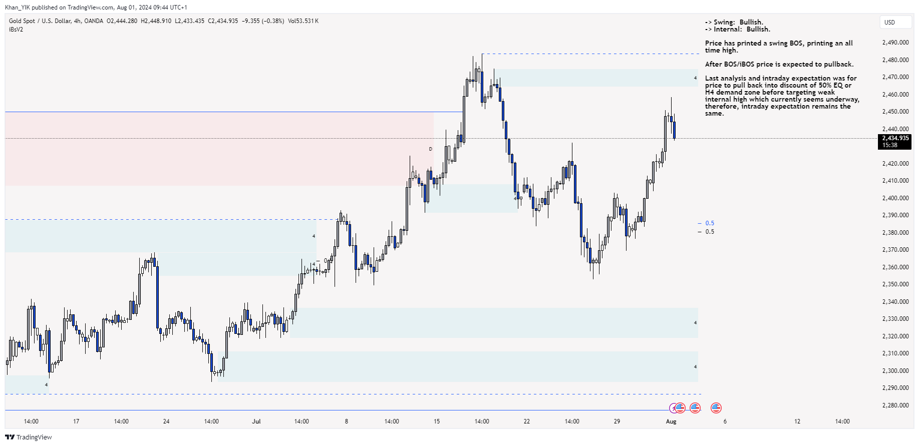 OANDA:XAUUSD Chart Image by Khan_YIK
