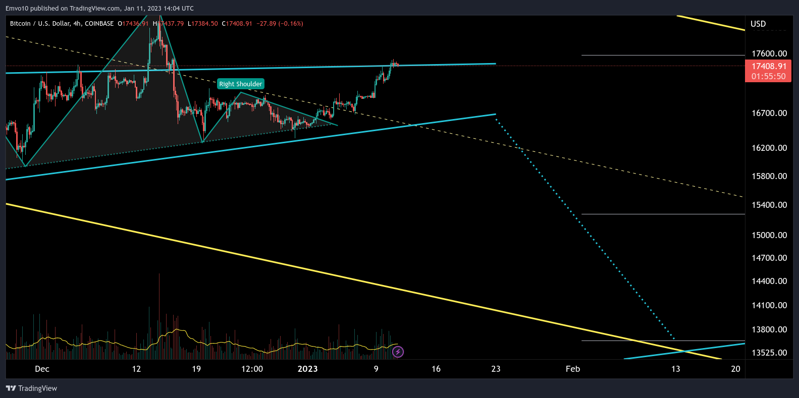 COINBASE:BTCUSD Chart Image by Emvo10