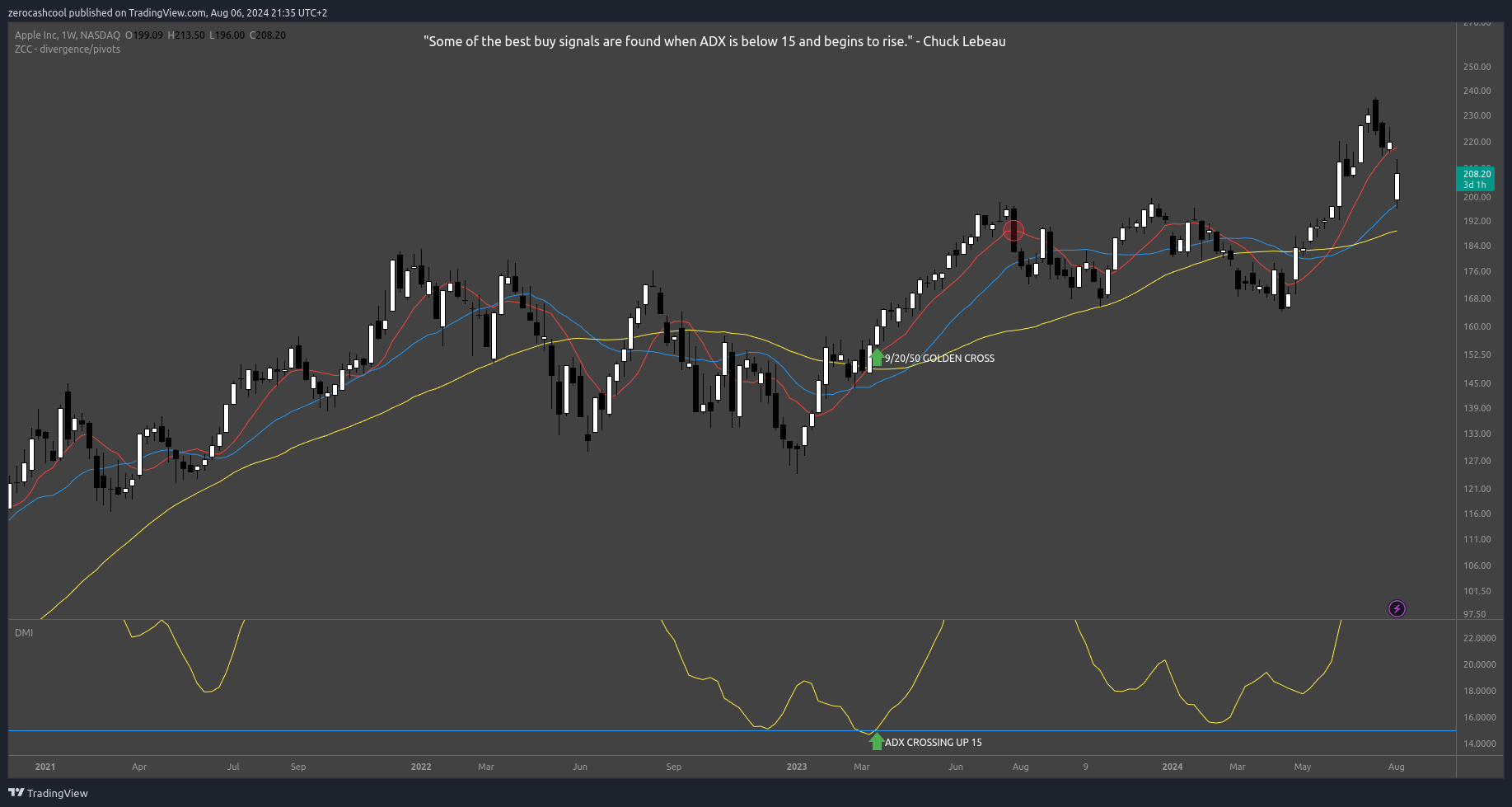 BATS:AAPL Chart Image by zerocashcool