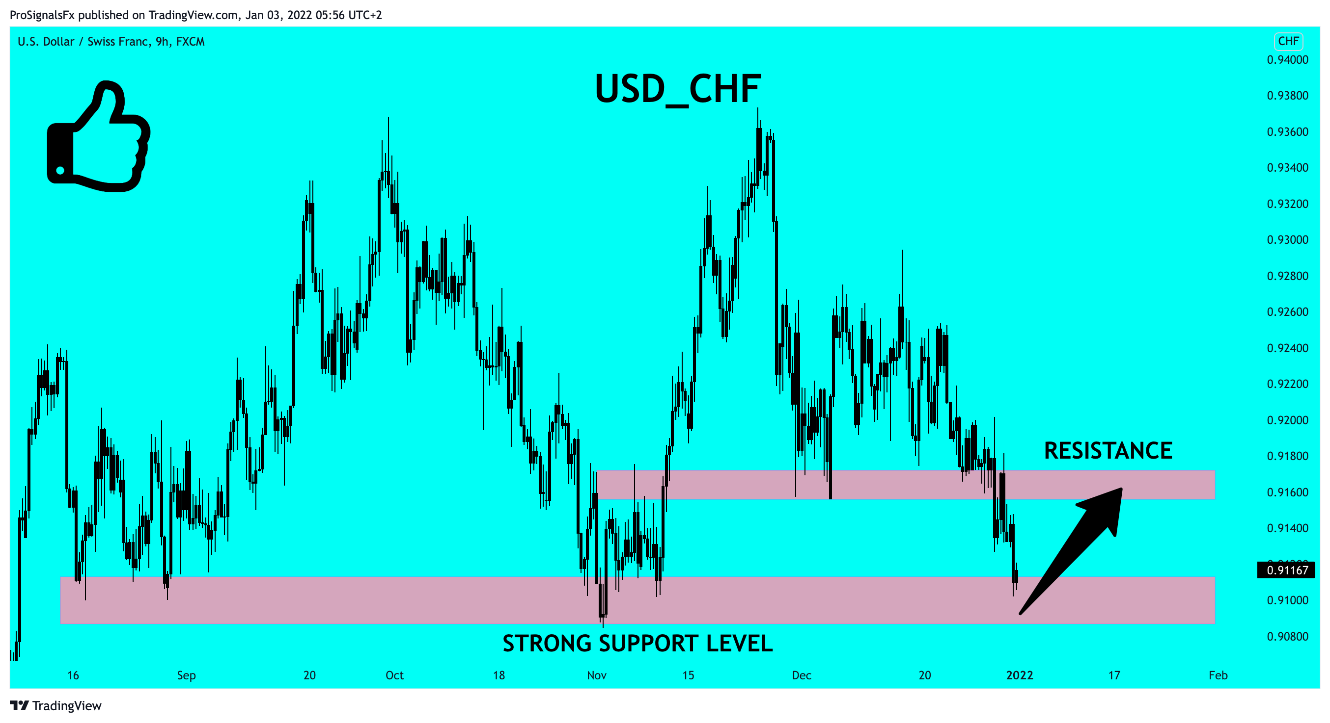 FX:USDCHF Chart Image by ProSignalsFx