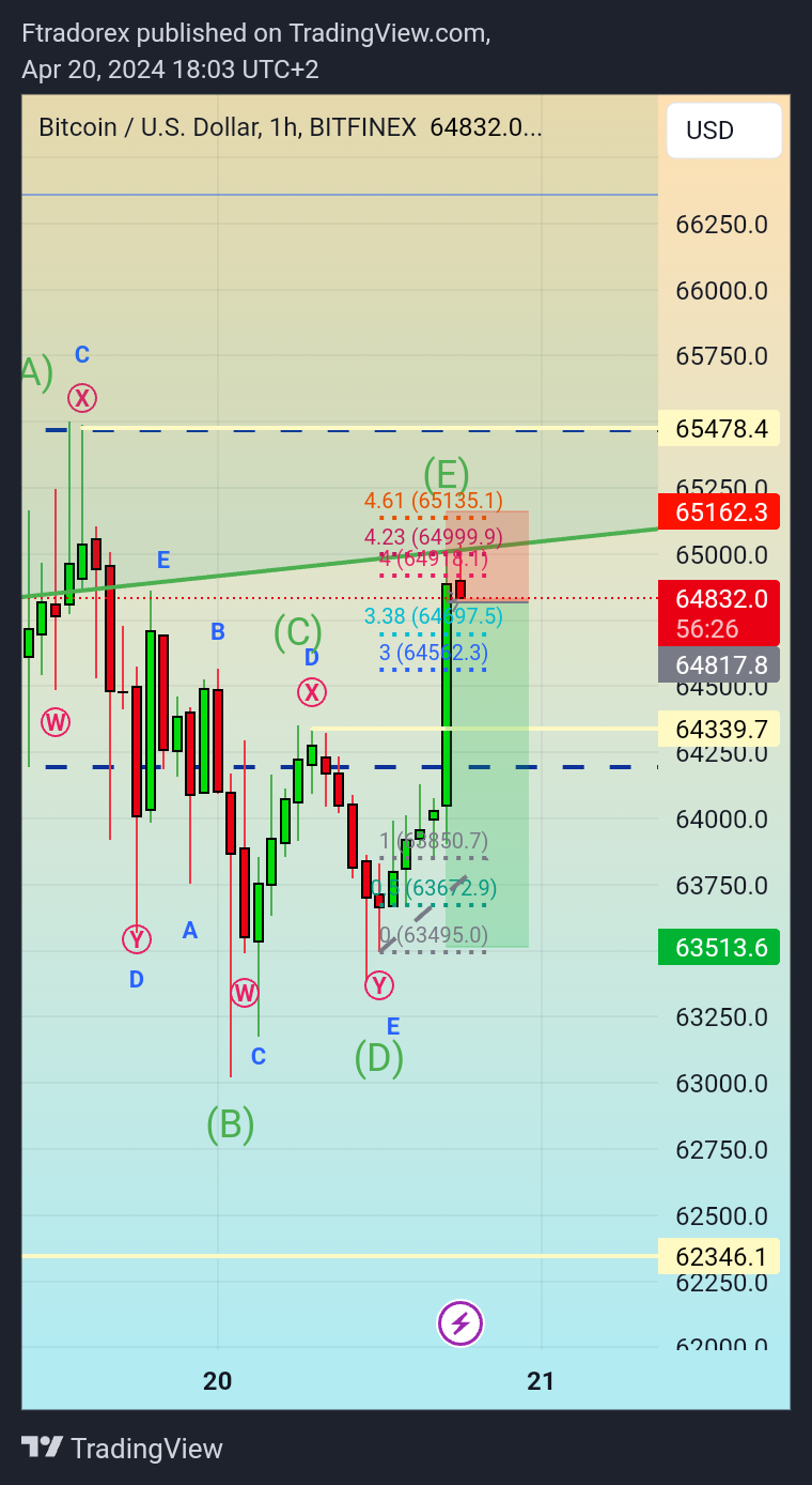 BITFINEX:BTCUSD Chart Image by Ftradorex