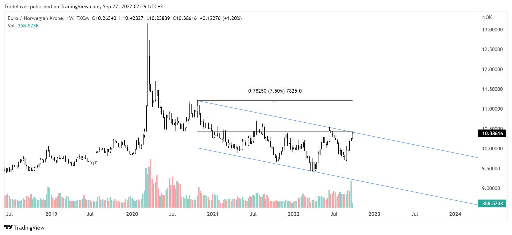 FX:EURNOK Chart Image by TradeLive-