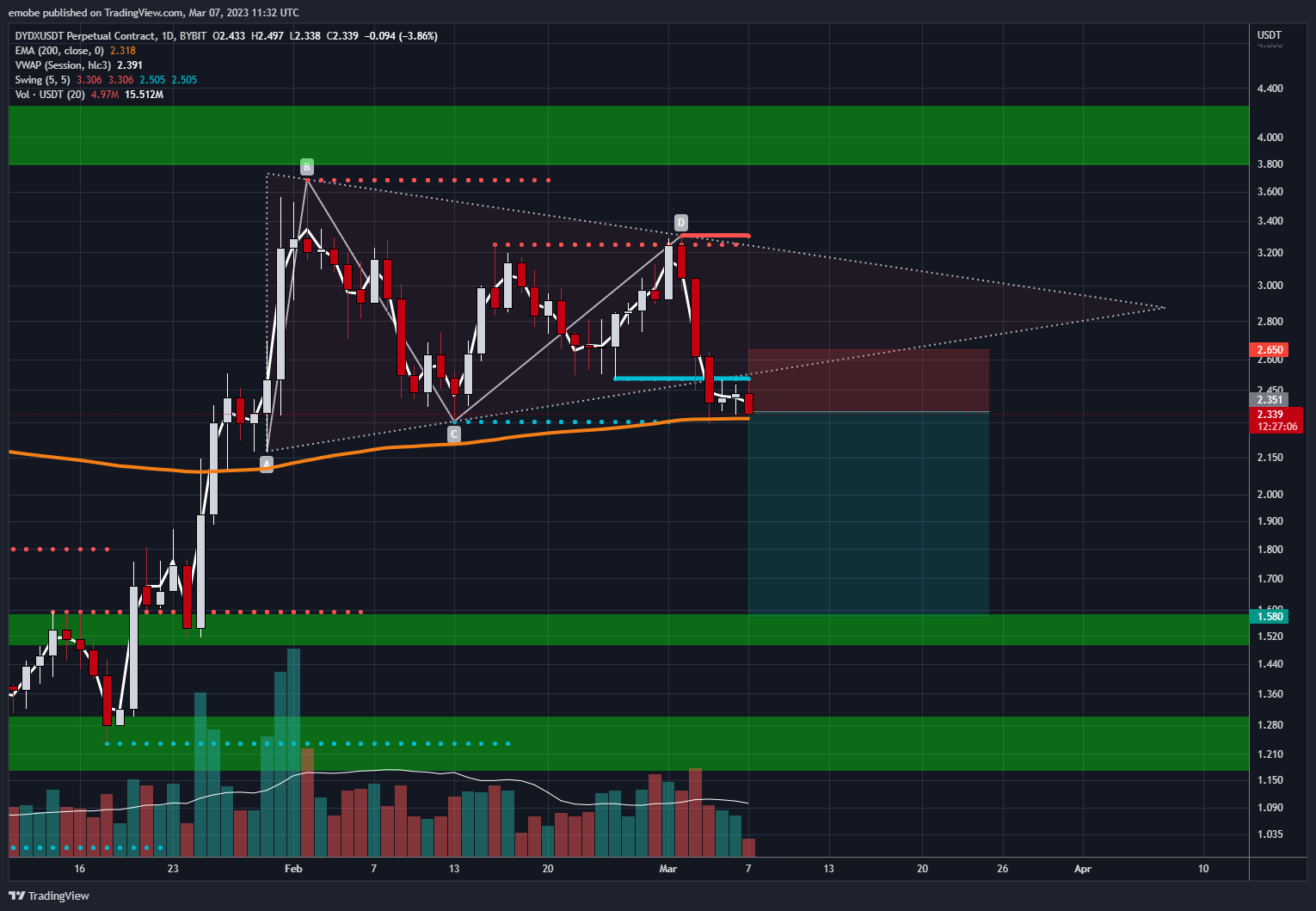 BYBIT:DYDXUSDT.P Chart Image by emobe
