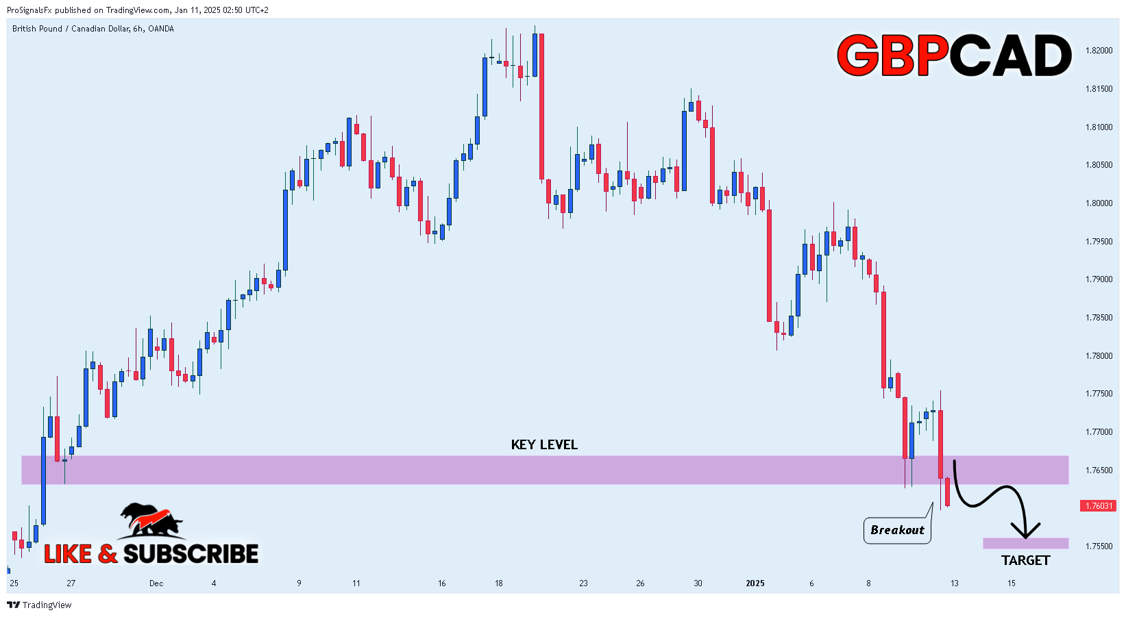 OANDA:GBPCAD Chart Image by ProSignalsFx