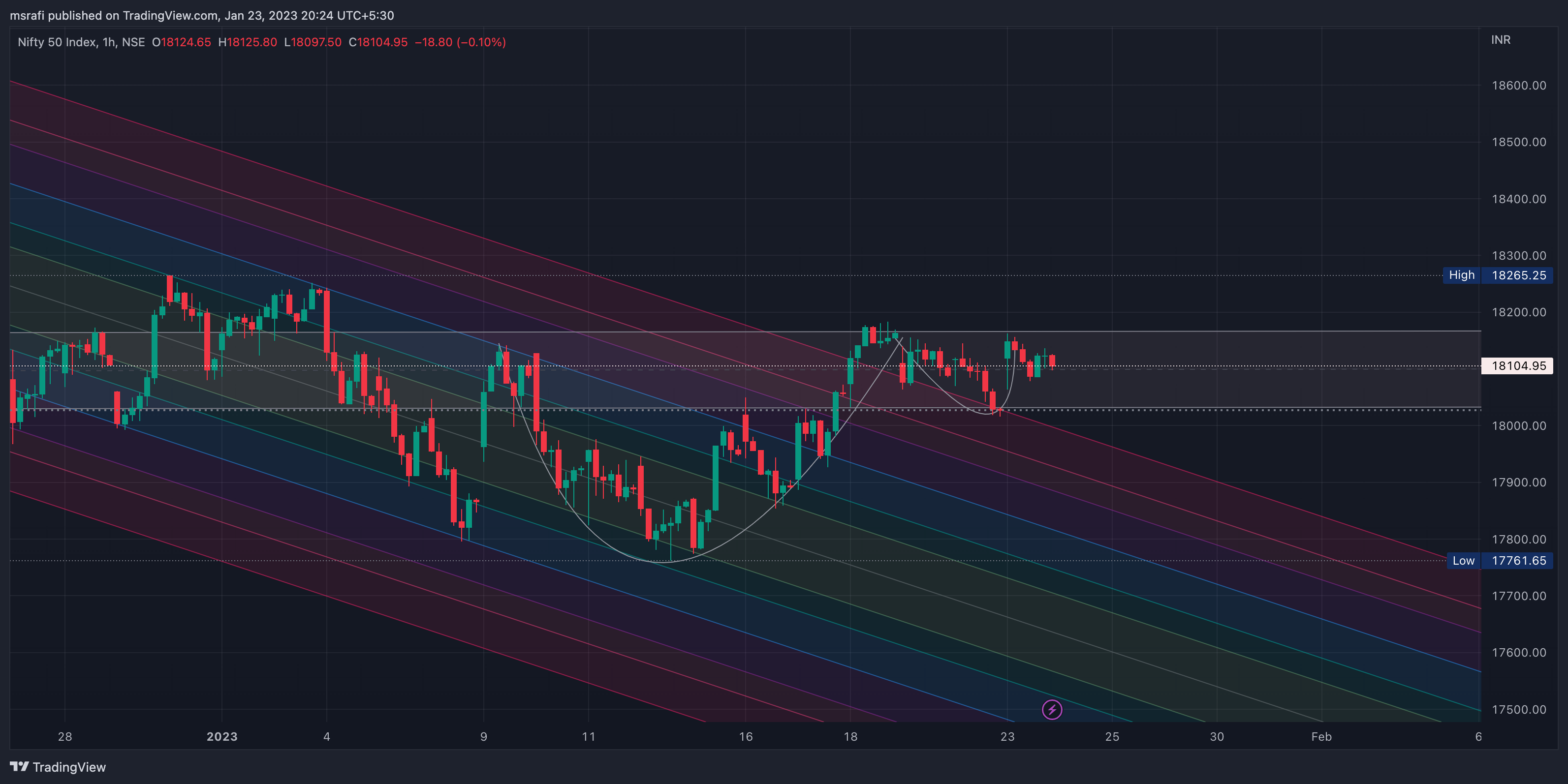 NSE:NIFTY Chart Image by msrafi