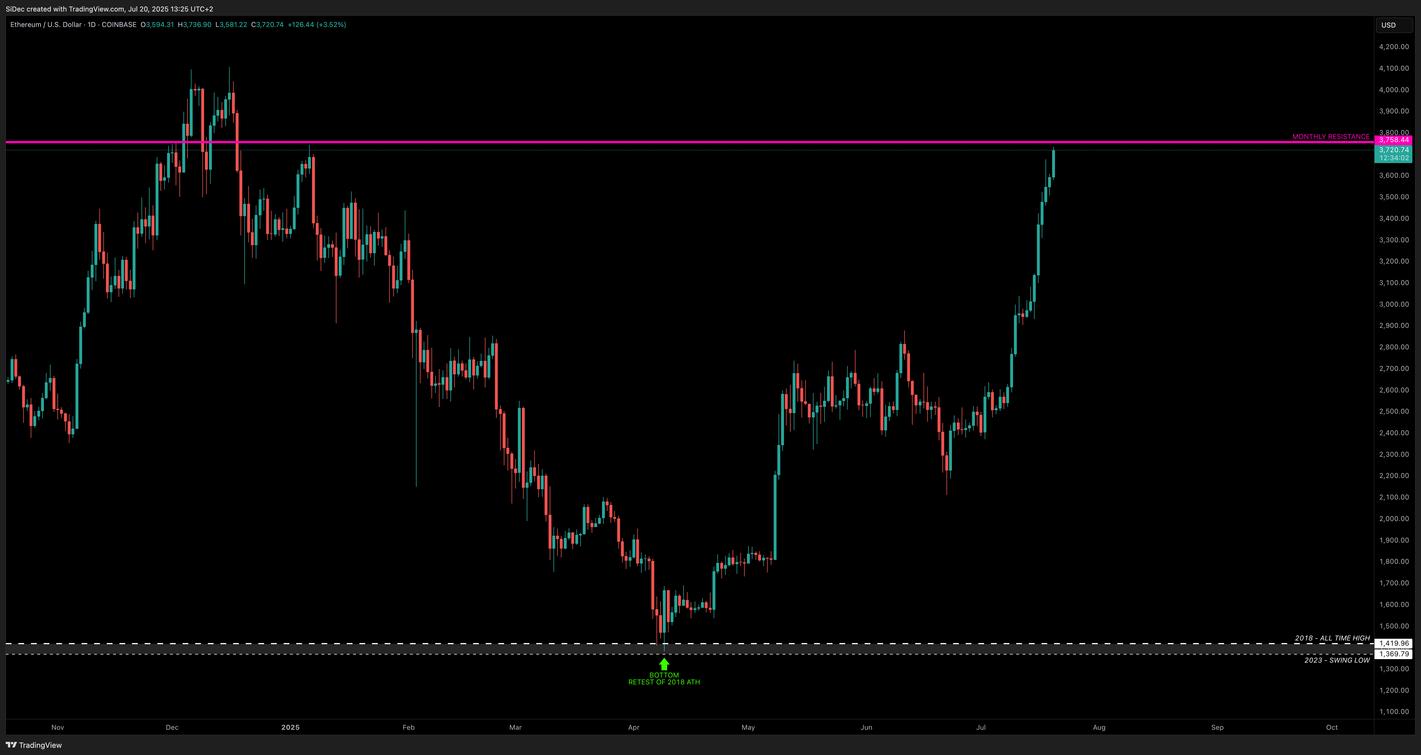 COINBASE:ETHUSD Chart Image by SiDec