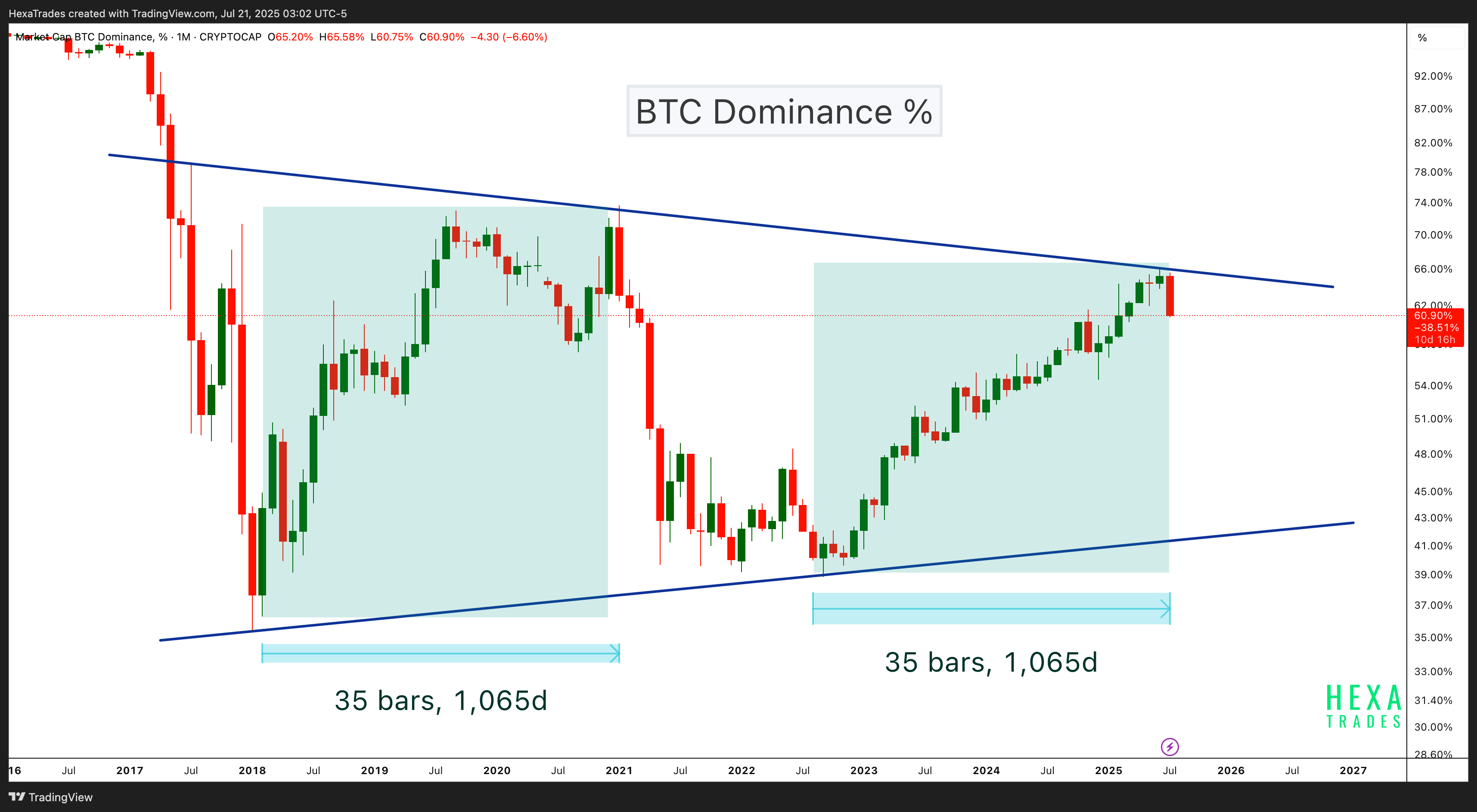 CRYPTOCAP:BTC.D Chart Image by HexaTrades