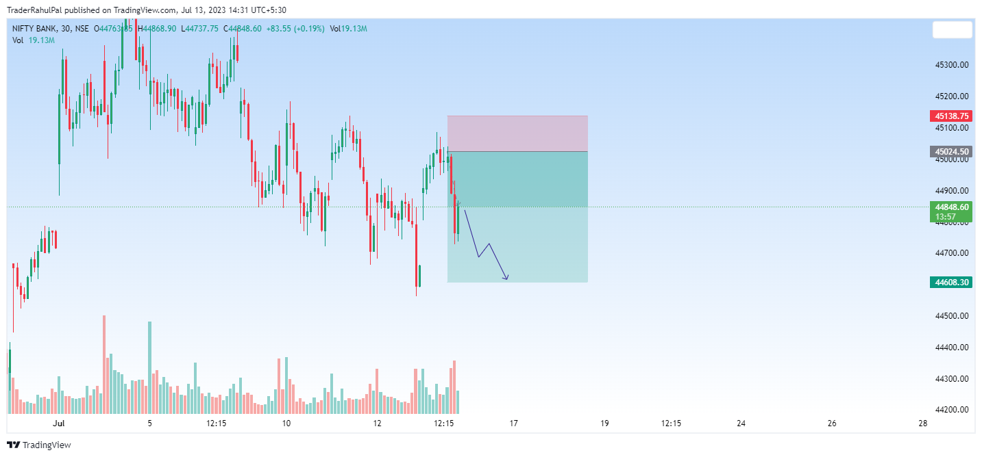 NSE:BANKNIFTY Chart Image by TraderRahulPal
