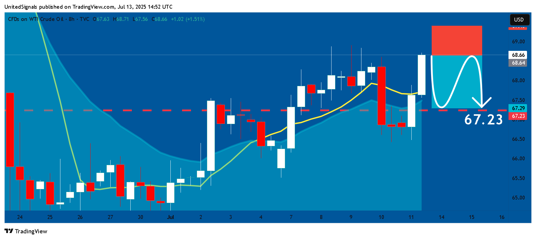 TVC:USOIL Chart Image by UnitedSignals
