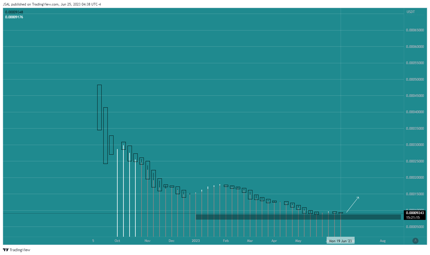 BINANCE:LUNCUSDT Chart Image by JSAL