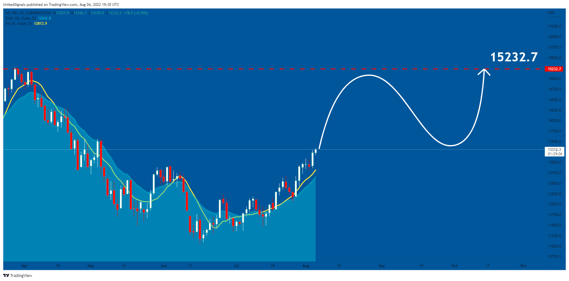 CURRENCYCOM:US100 Chart Image by UnitedSignals