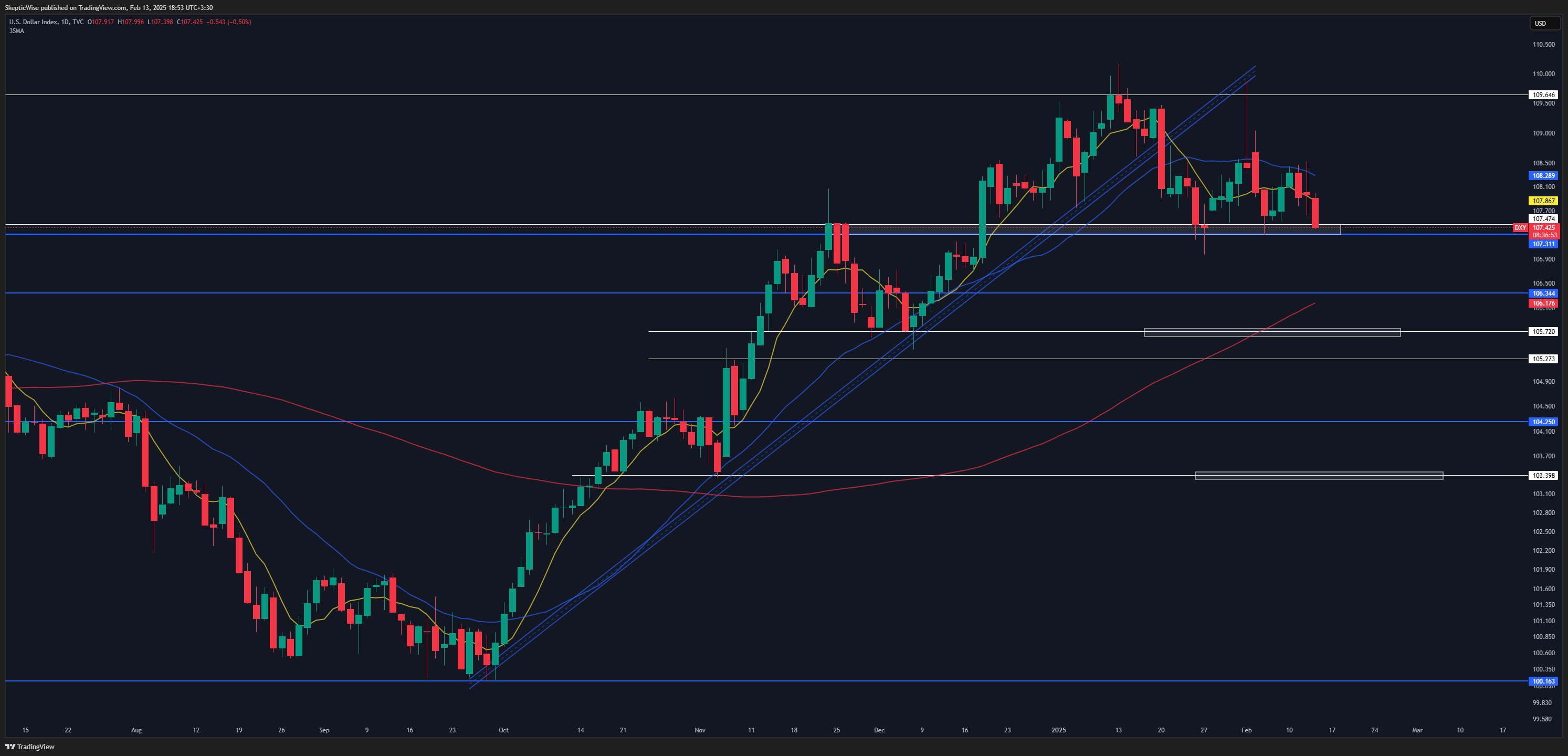 TVC:DXY Chart Image by SkepticWise