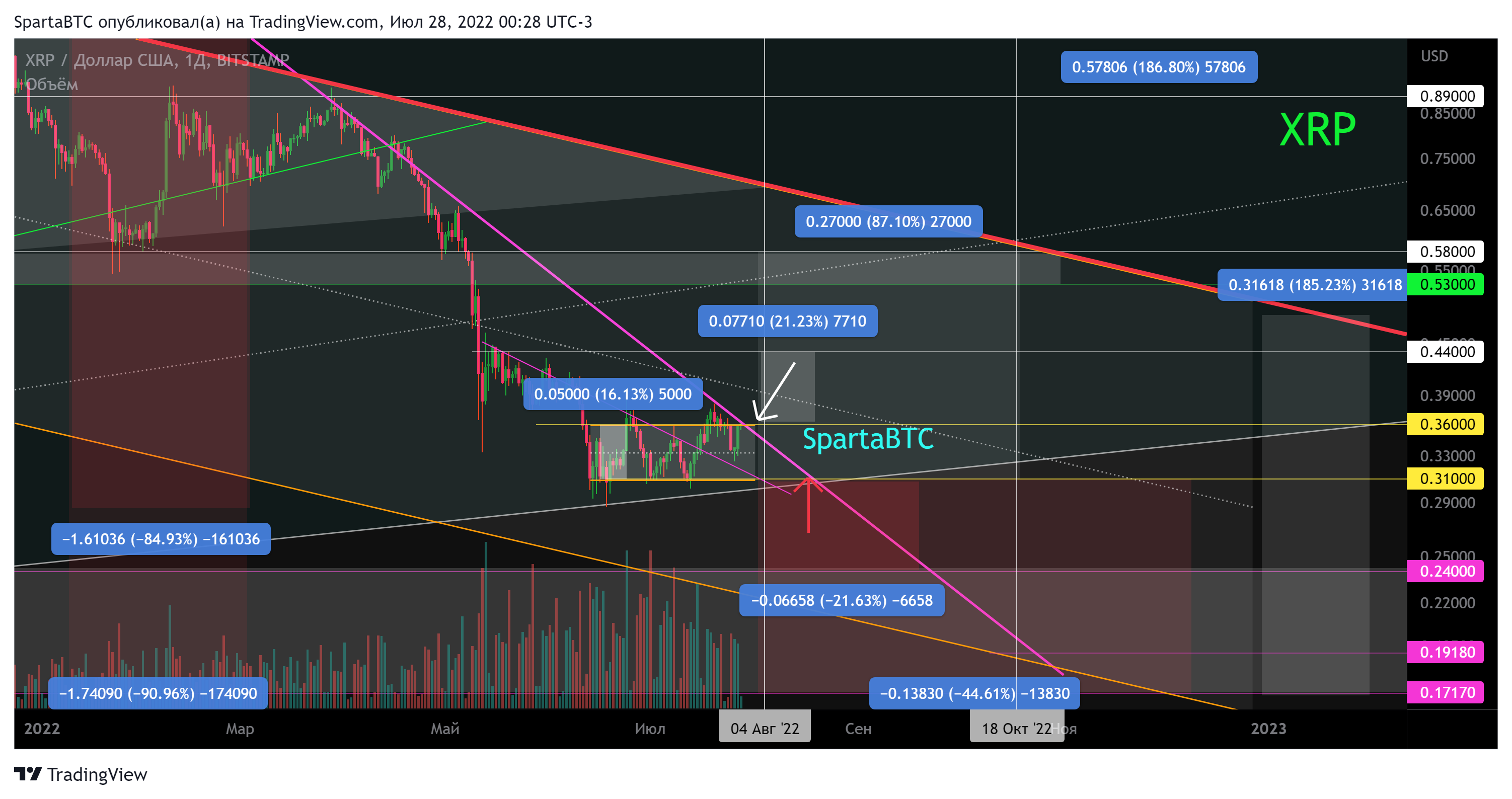 BITSTAMP:XRPUSD Chart Image by SpartaBTC