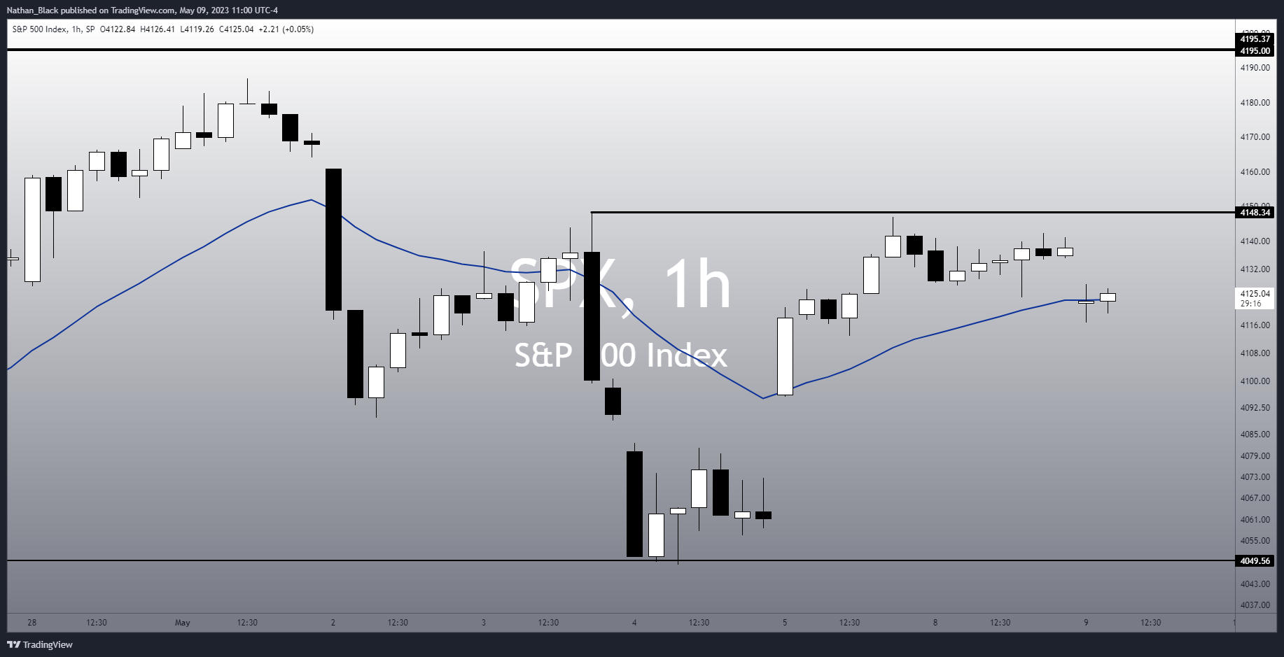 SP:SPX Chart Image by Nathan_The_Finance_Hydra