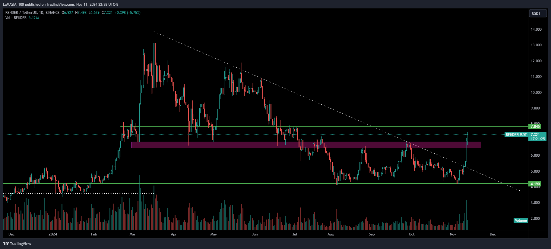 BINANCE:RENDERUSDT Chart Image by LaMASIA_100
