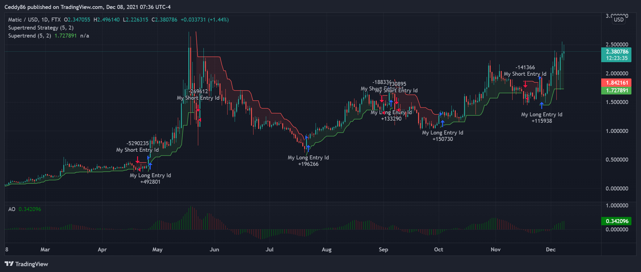 FTX:MATICUSD Chart Image by Ceddy86
