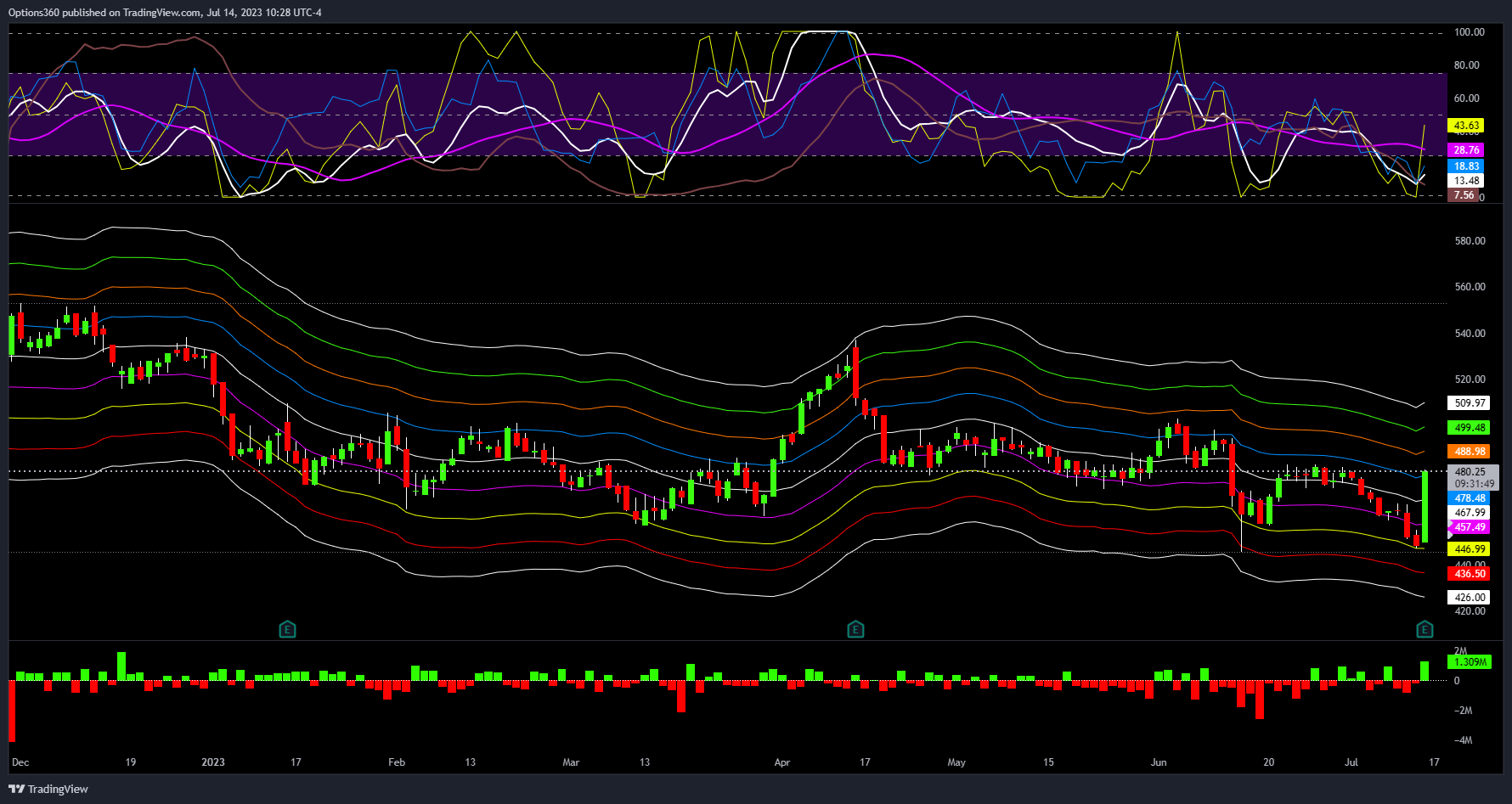 NYSE:UNH Chart Image by Options360