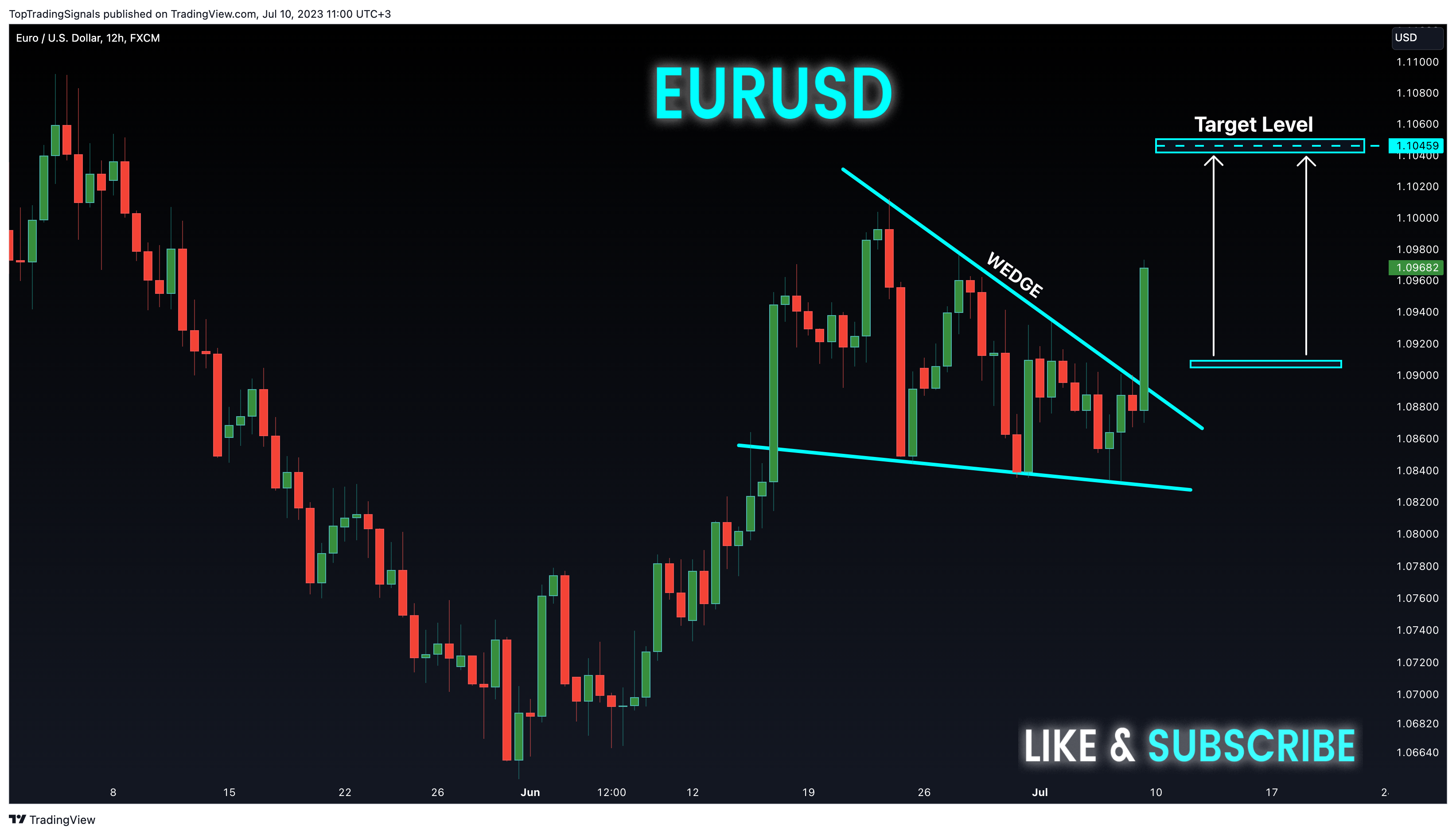 FX:EURUSD Chart Image by TopTradingSignals