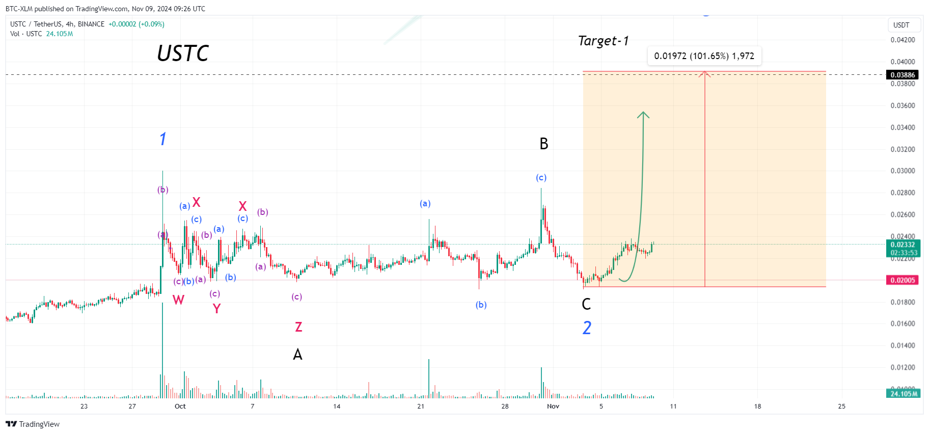 BINANCE:USTCUSDT Chart Image by BTC-XLM
