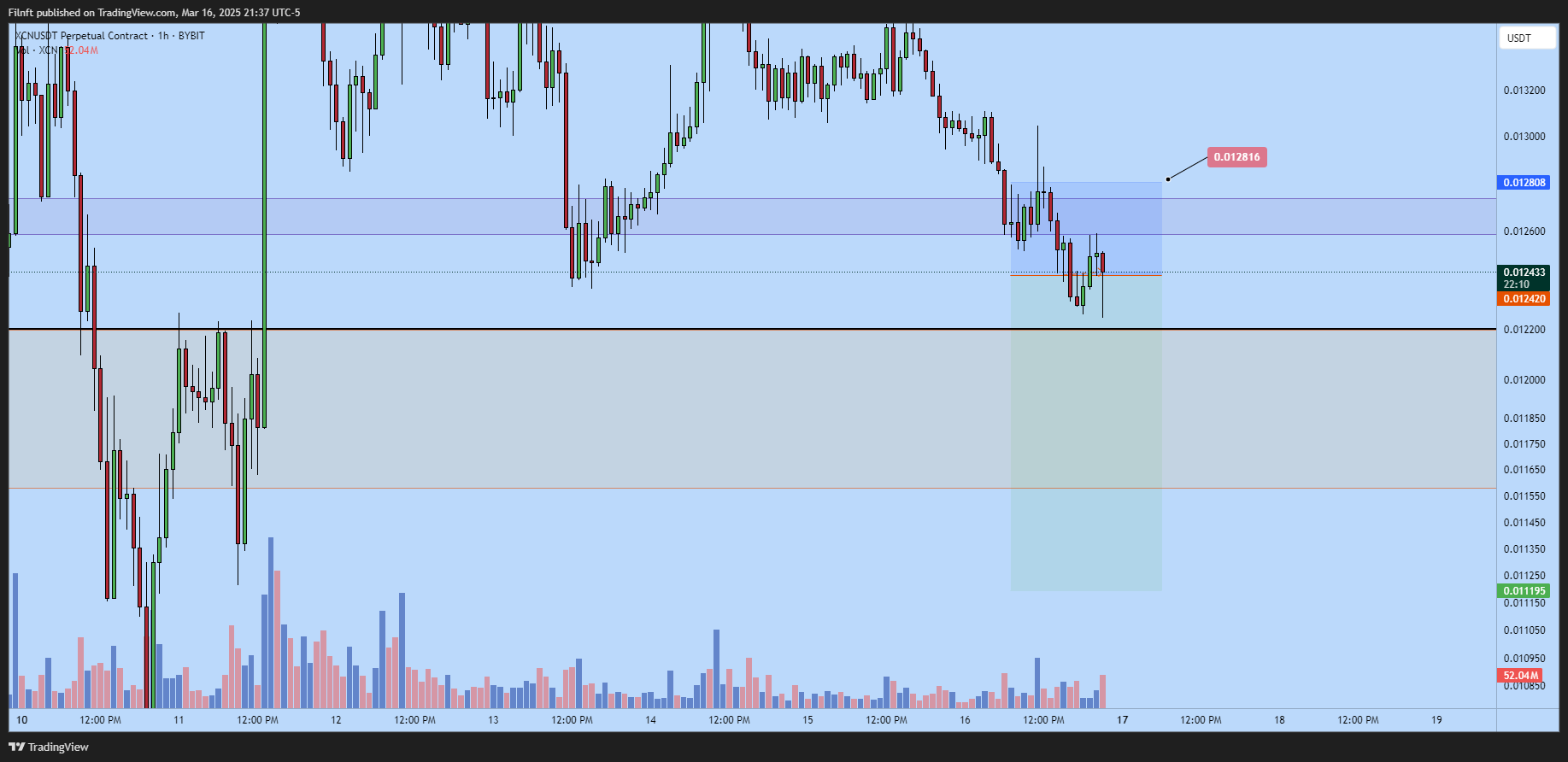 BYBIT:XCNUSDT.P Chart Image by Filnft