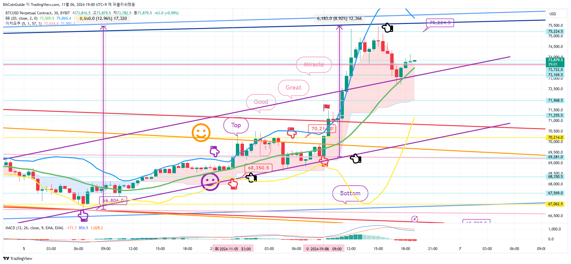 BYBIT:BTCUSD.P Chart Image by BitCoinGuide