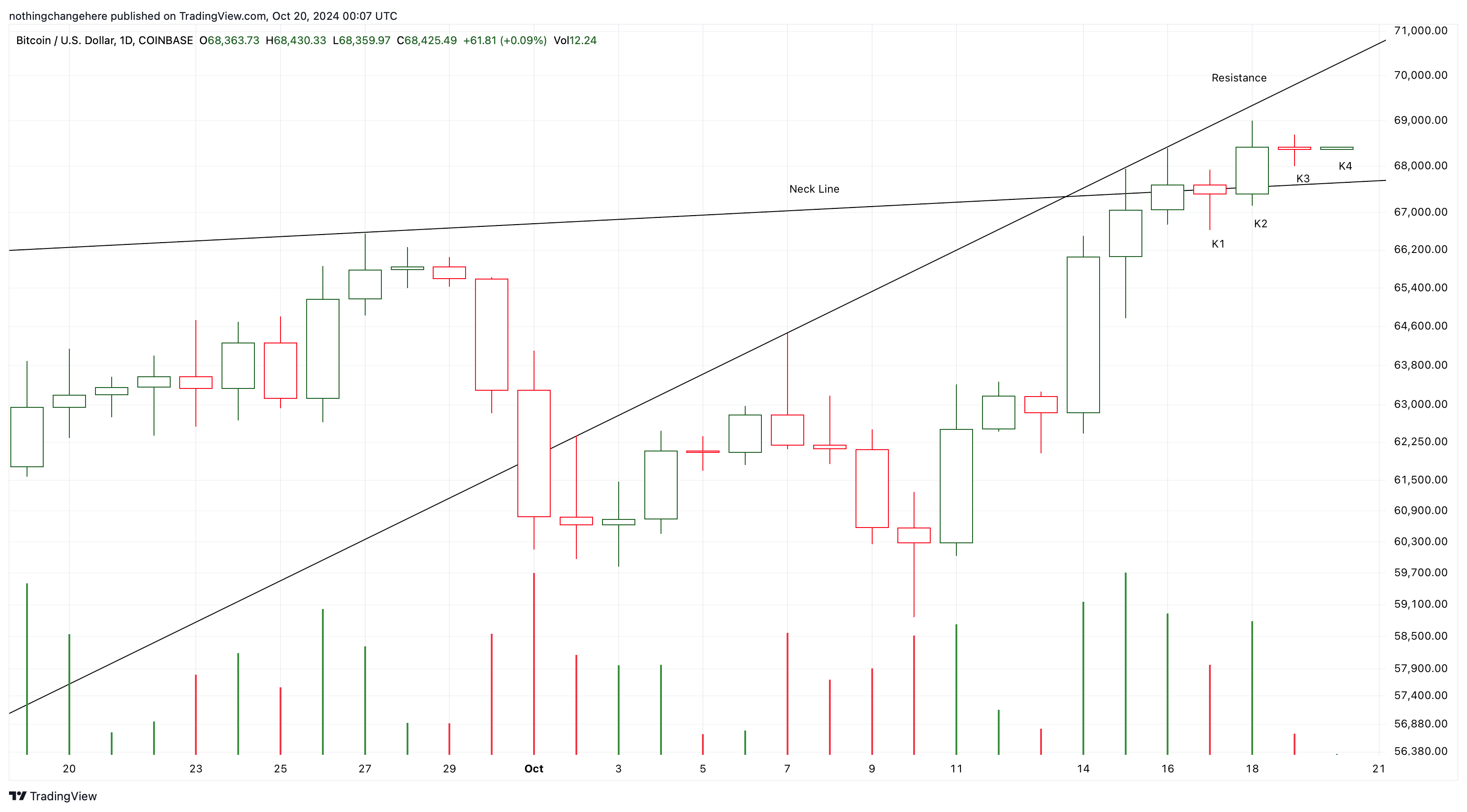 COINBASE:BTCUSD Chart Image by nothingchangehere