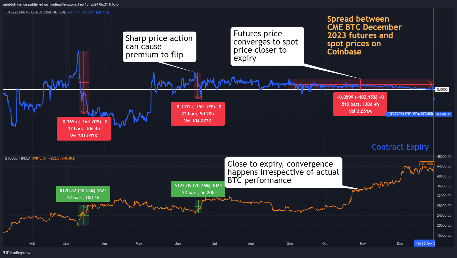 (CME_DL:BTCZ2023-INDEX:BTCUSD)/INDEX:BTCUSD Chart Image by mintdotfinance
