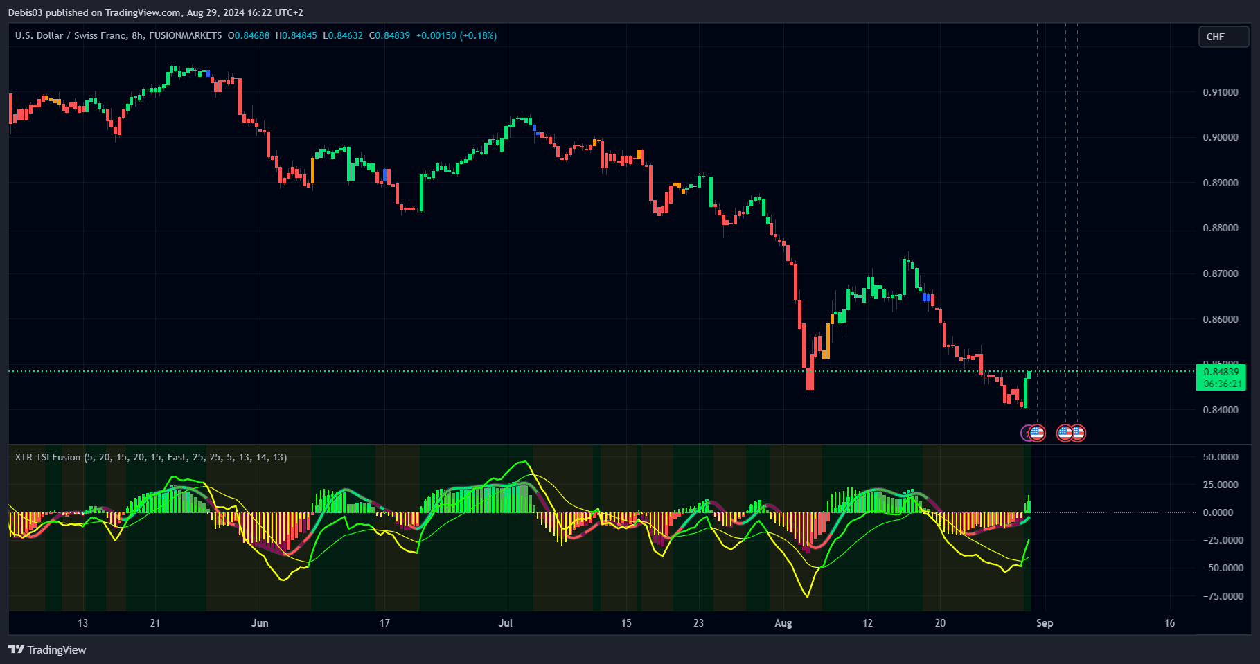 FUSIONMARKETS:USDCHF Chart Image by Debis03