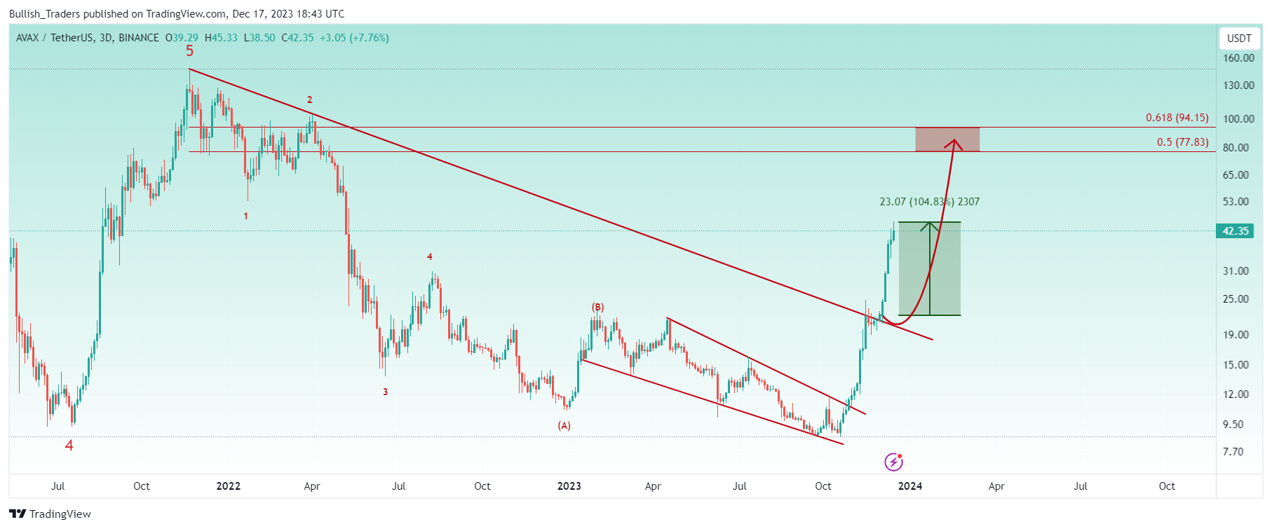 BINANCE:AVAXUSDT Chart Image by Bullish_Traders