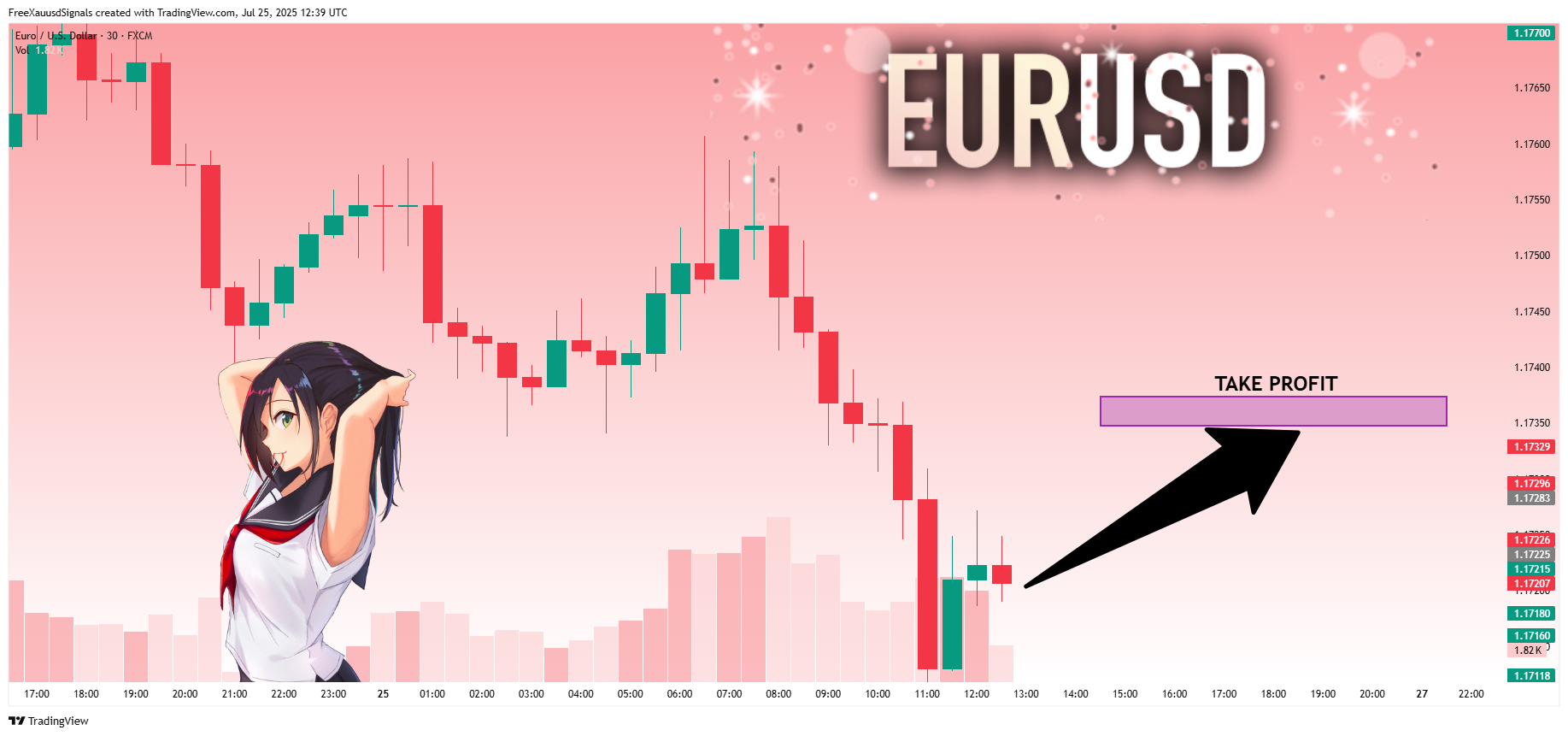 FX:EURUSD Chart Image by FreeXauusdSignals