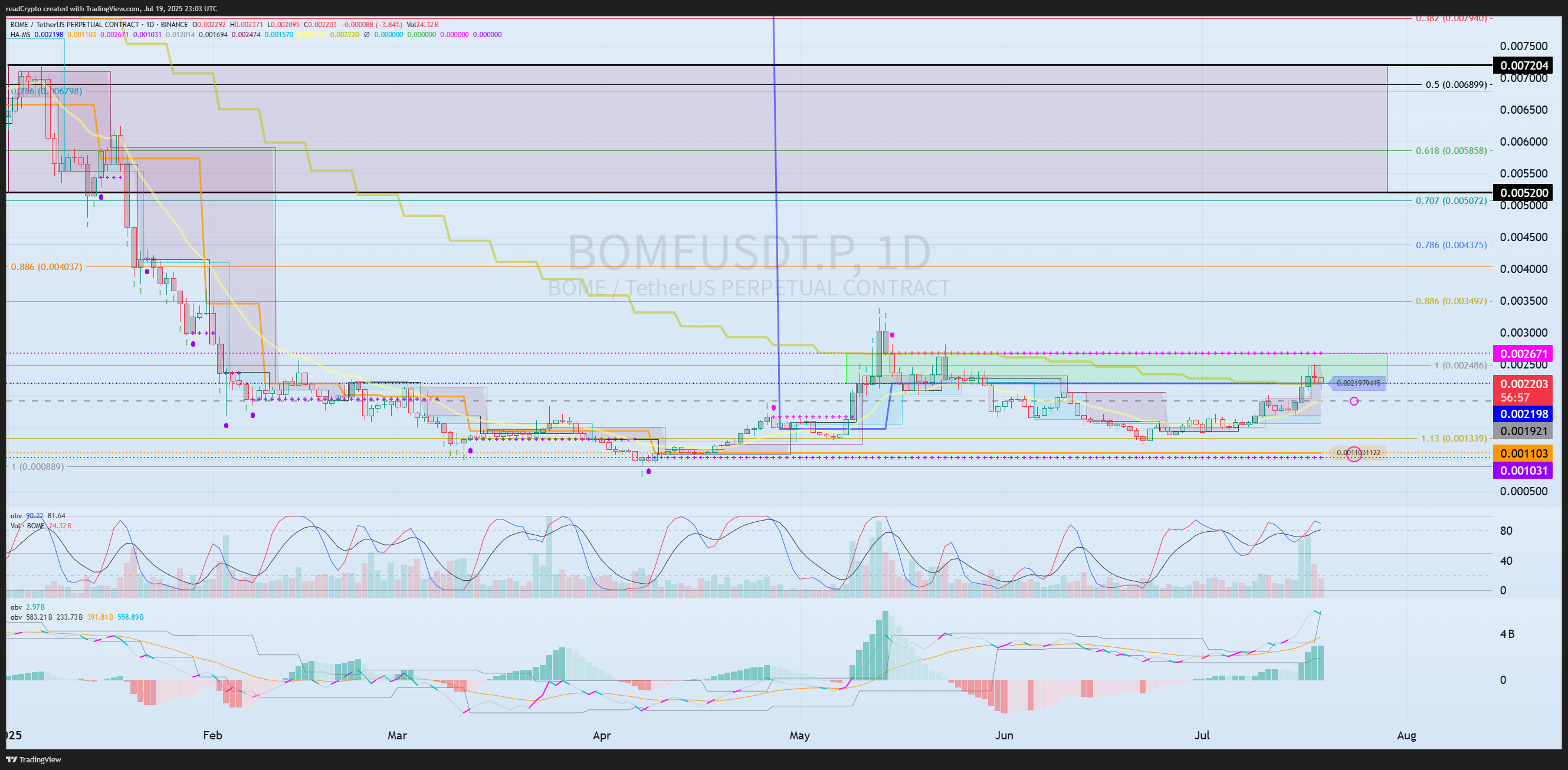 BINANCE:BOMEUSDT.P Chart Image by readCrypto