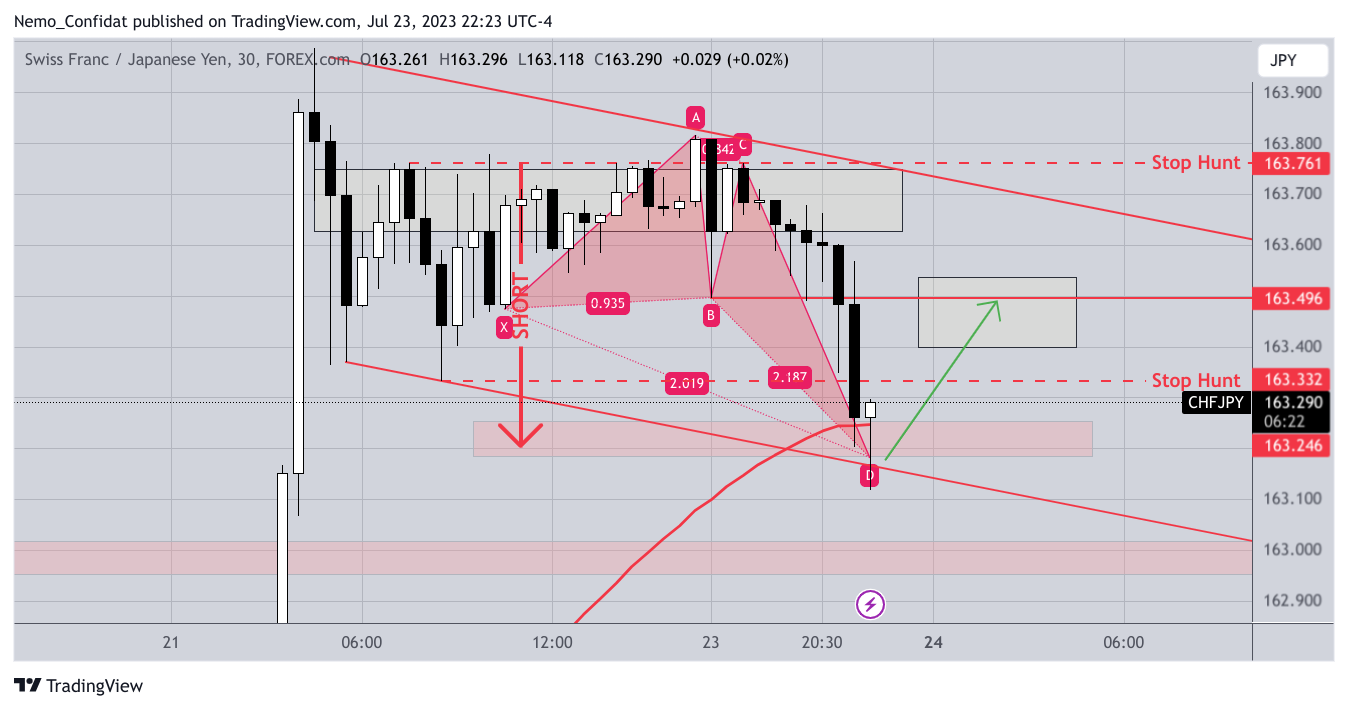 FOREXCOM:CHFJPY Chart Image by Nemo_Confidat