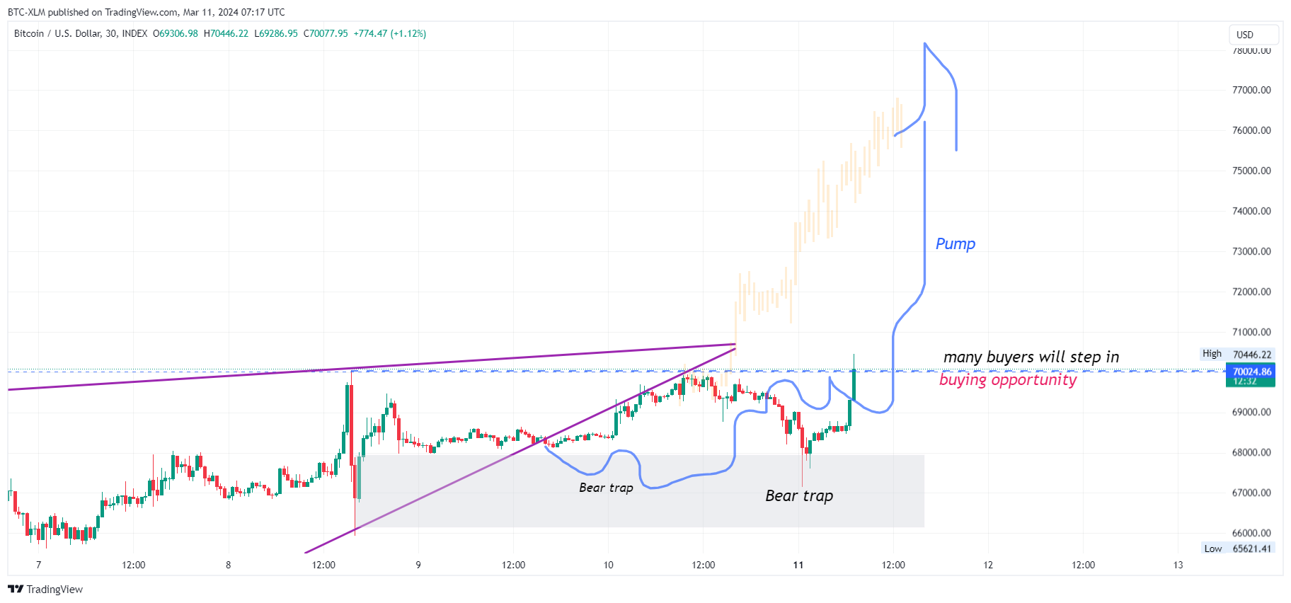 INDEX:BTCUSD Chart Image by BTC-XLM
