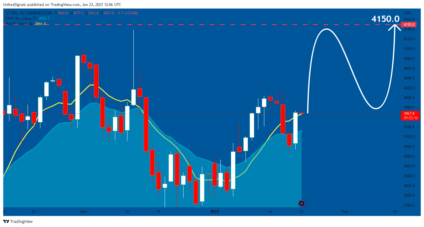 CURRENCYCOM:US500 Chart Image by UnitedSignals