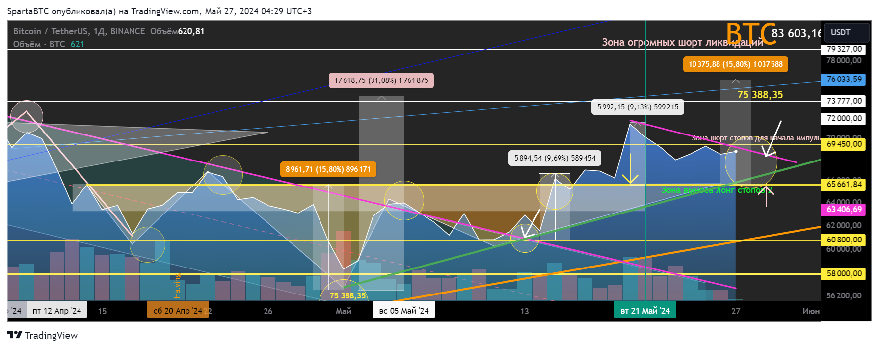BINANCE:BTCUSDT Chart Image by SpartaBTC