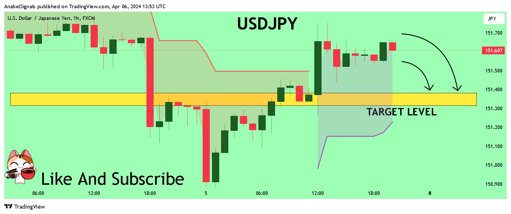 FX:USDJPY Chart Image by AnabelSignals