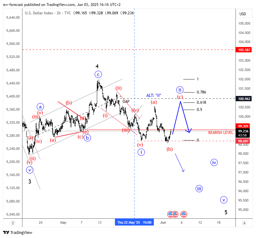 TVC:DXY Chart Image by ew-forecast