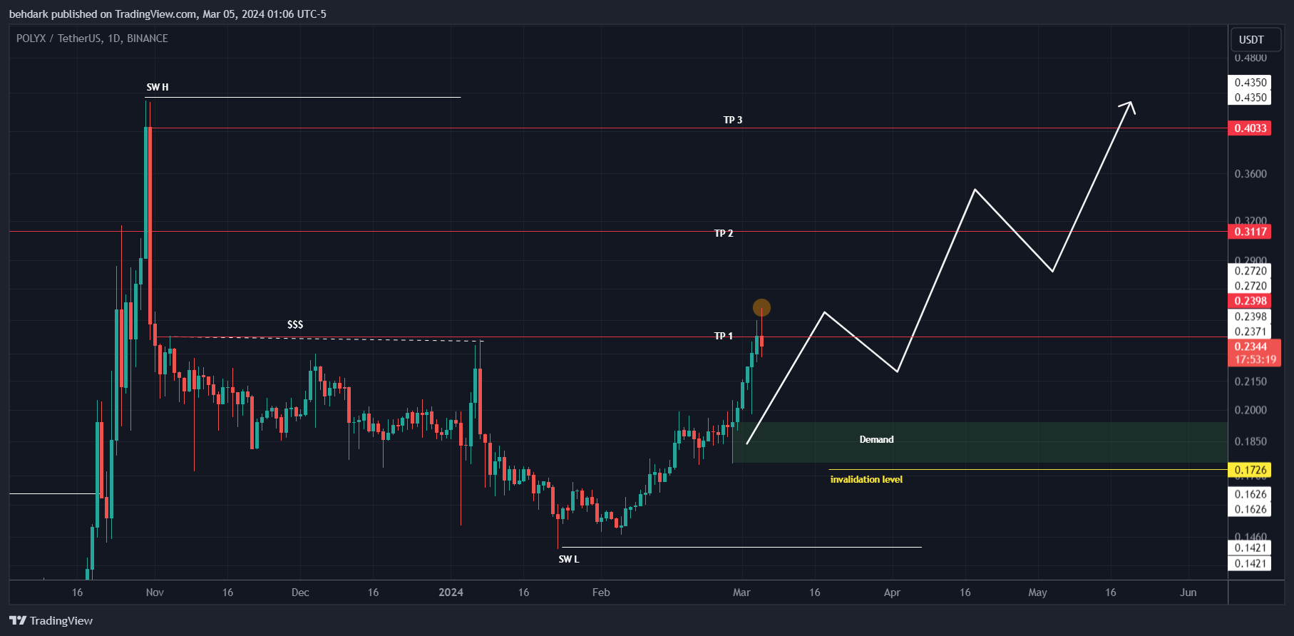 BINANCE:POLYXUSDT Chart Image by behdark