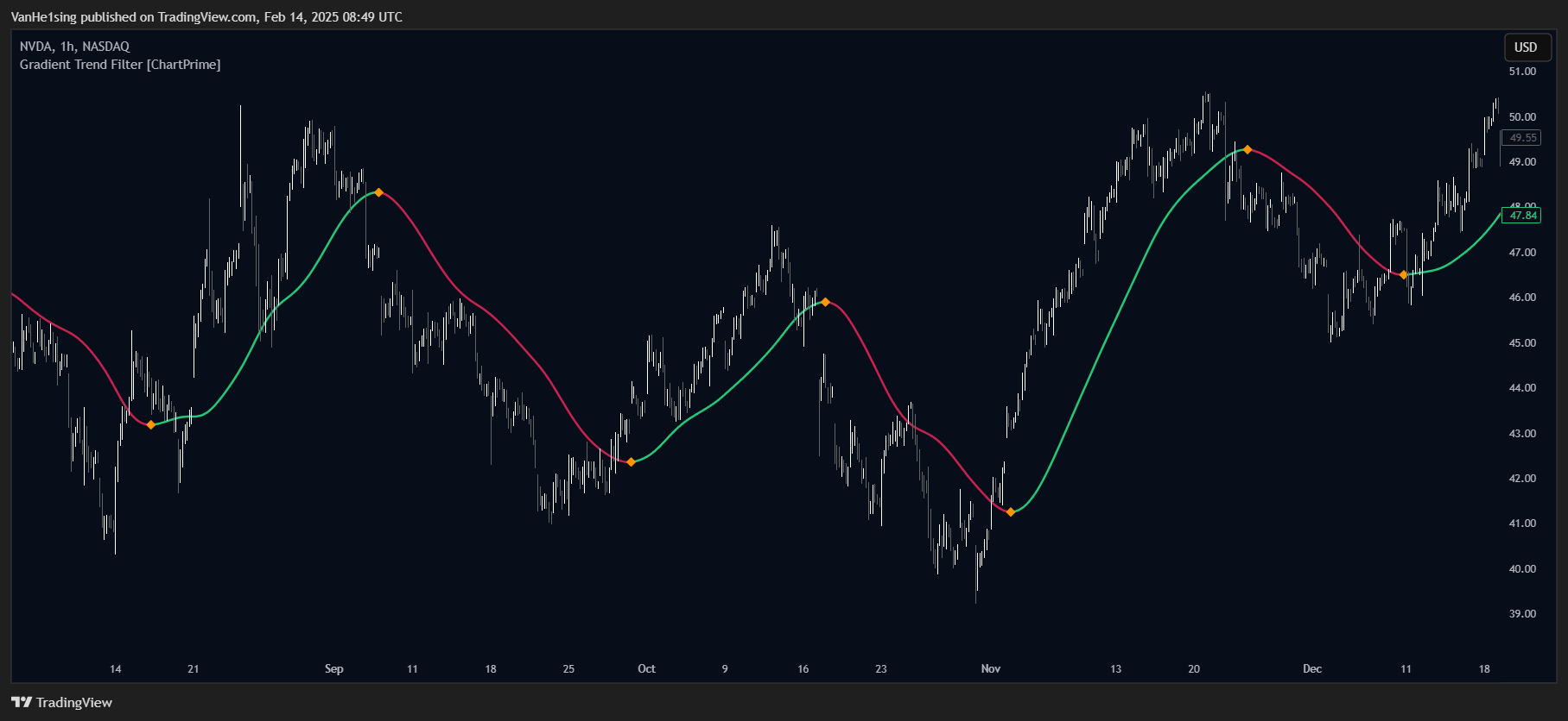 BATS:NVDA Chart Image by VanHe1sing