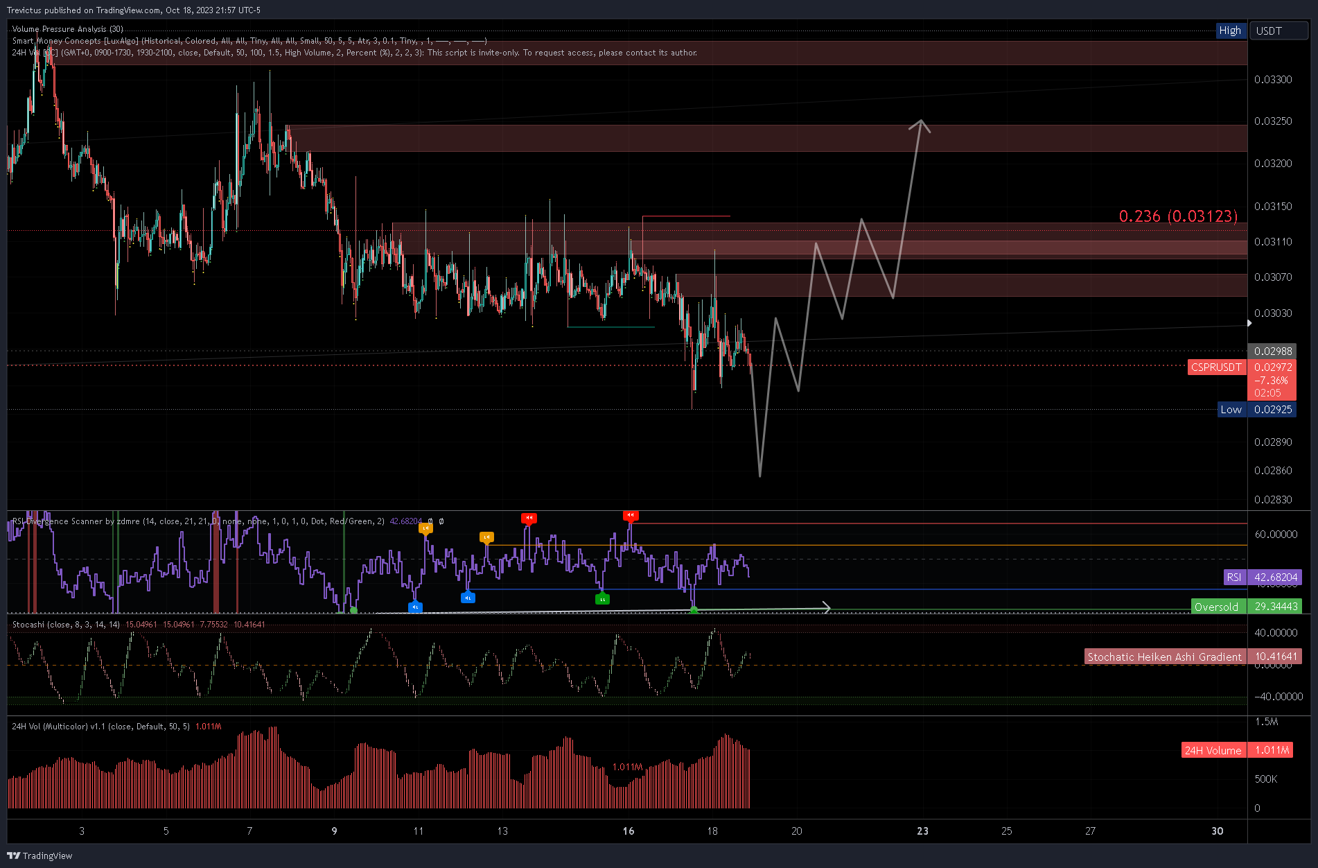 OKX:CSPRUSDT Chart Image by Trevictus