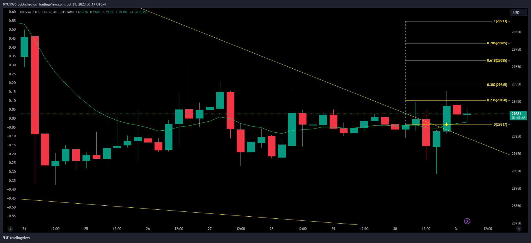 BITSTAMP:BTCUSD Chart Image by NYC1976