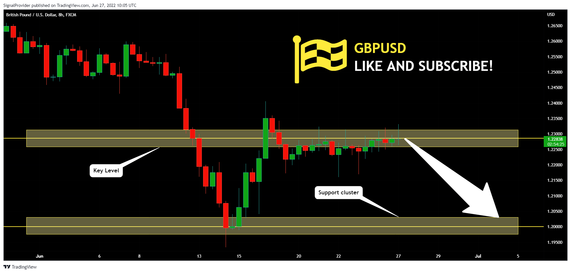FX:GBPUSD Chart Image by SignalProvider