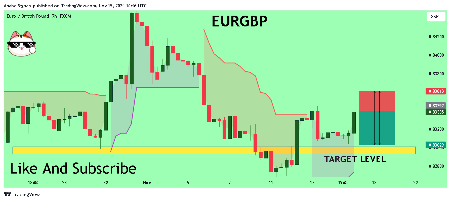 FX:EURGBP Chart Image by AnabelSignals