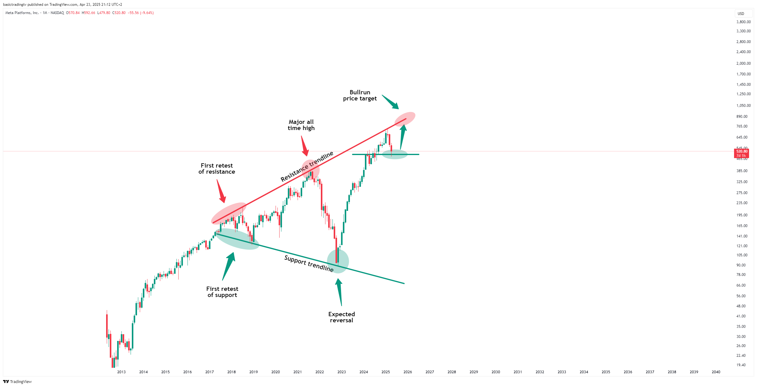 BATS:META Chart Image by basictradingtv