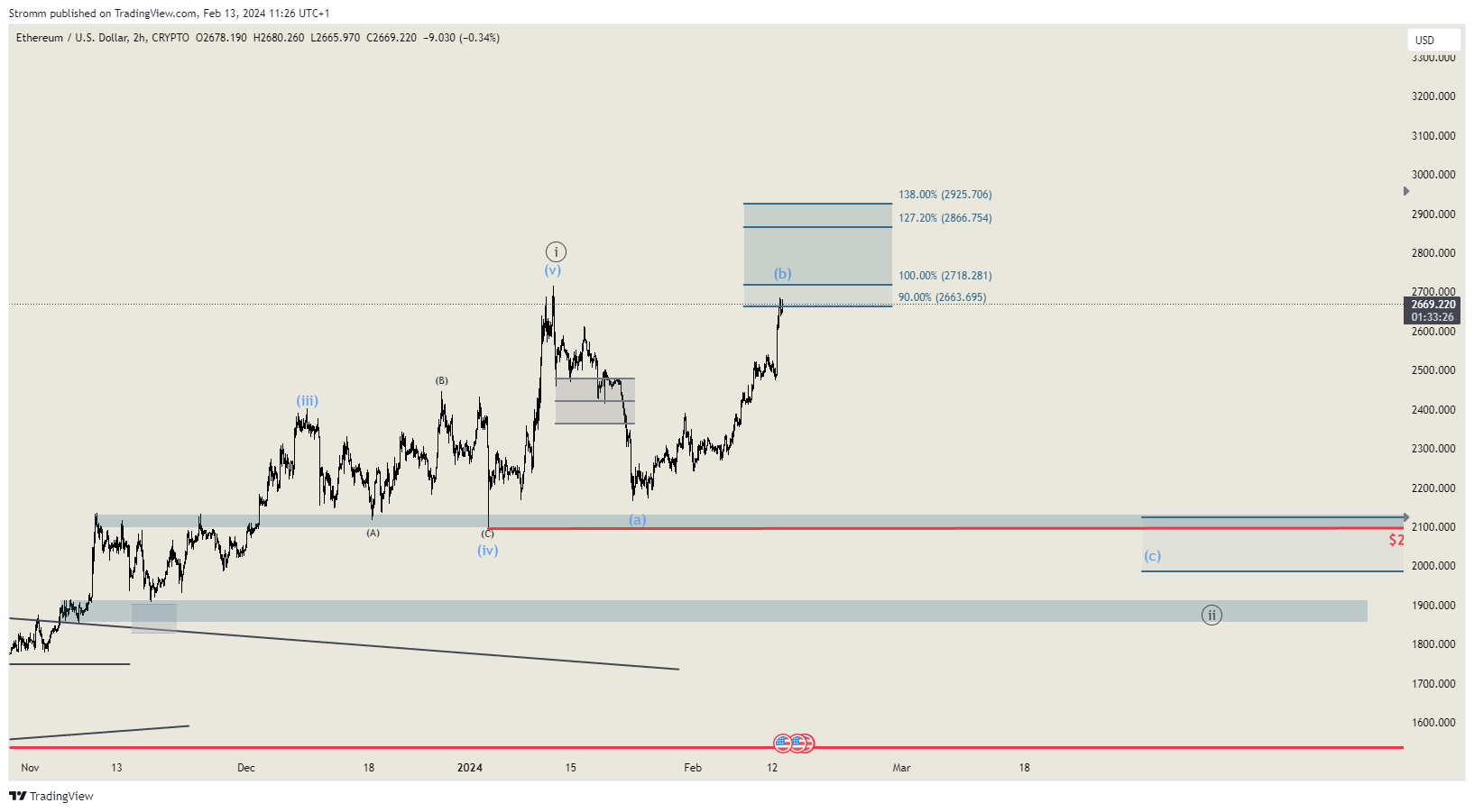 CRYPTO:ETHUSD Chart Image by stromm