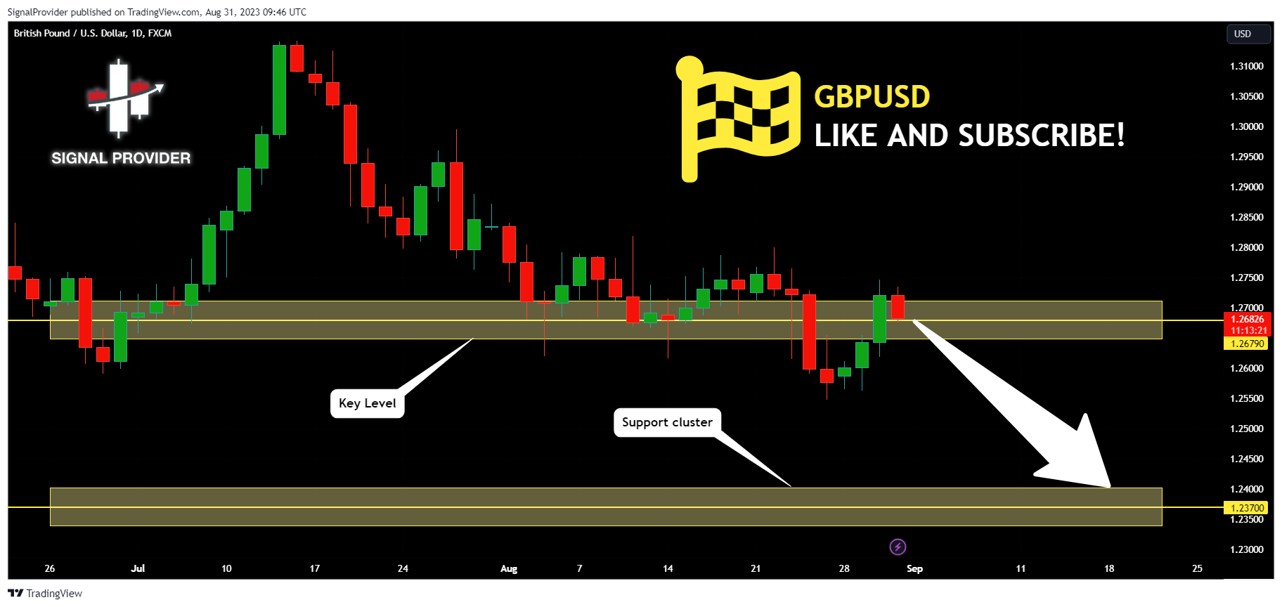 FX:GBPUSD Chart Image by SignalProvider
